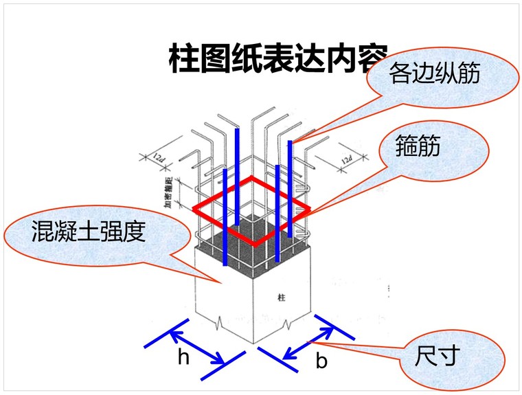 结构识图--钢筋混凝土柱识图-1、柱图纸表达内容