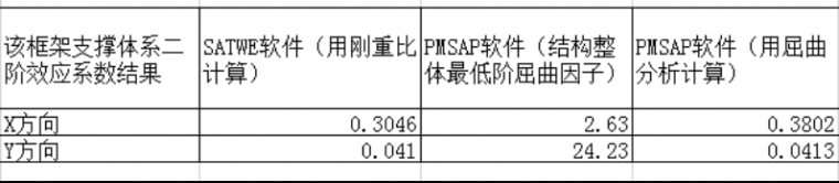 一般钢结构二阶效应系数计算及屈曲分析_38