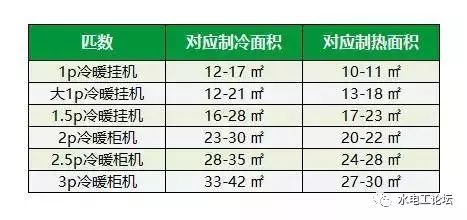 1.5匹的空调一晚上工作10小时需要多少电呢？_2