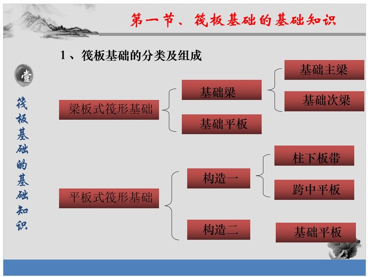 平法识图与算量——筏板基础-1、筏板基础的分类及组成