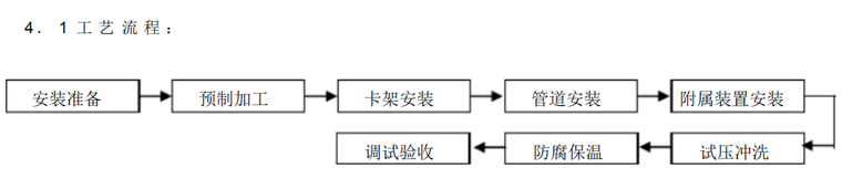 供热蒸汽管道安装施工工艺-工艺流程