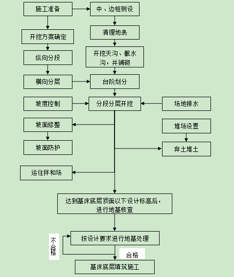 边坡施工作业指导书资料下载-路堑施工作业指导书