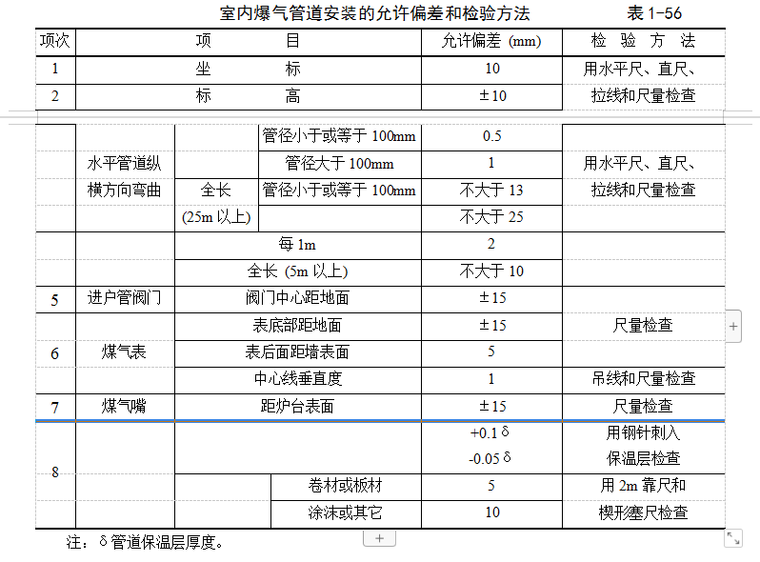 室内燃气管道安装方案-室内爆气管道安装的允许偏差和检验方法