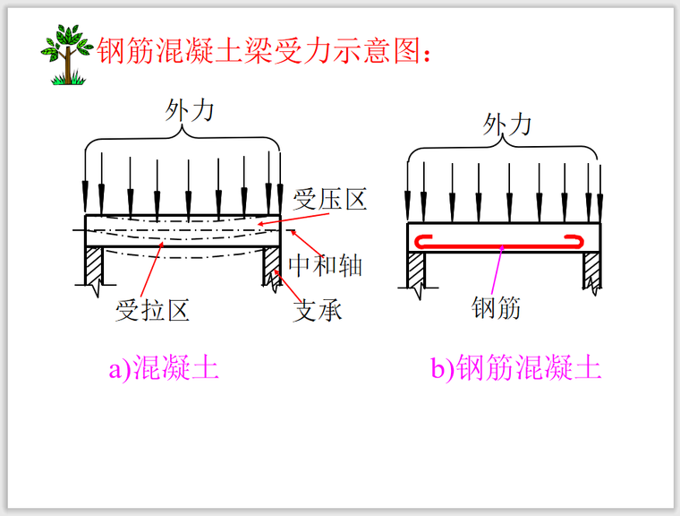 钢筋混凝土梁受力示意图