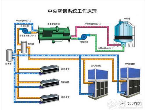 中央空调水系统变频解析资料下载-中央空调系统的调试，你必须知道这几点！