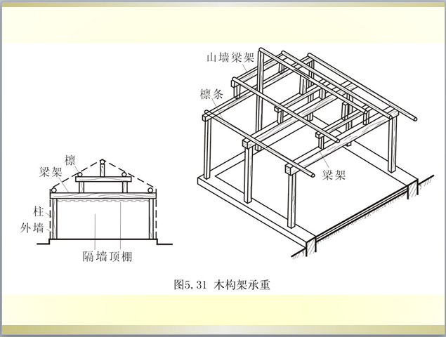 坡屋顶构造分析（清楚细致）-4木构架承重