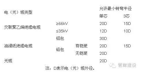 管线破裂应急资料下载-管廊建设：入廊管线篇