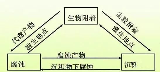 水冷机组冷凝器资料下载-冷凝器水垢清洗与空调水处理的这些问题