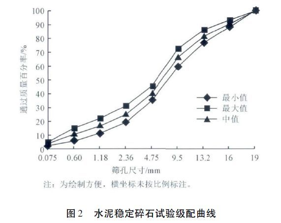 免振压水泥稳定碎石基层配合比设计与施工_6