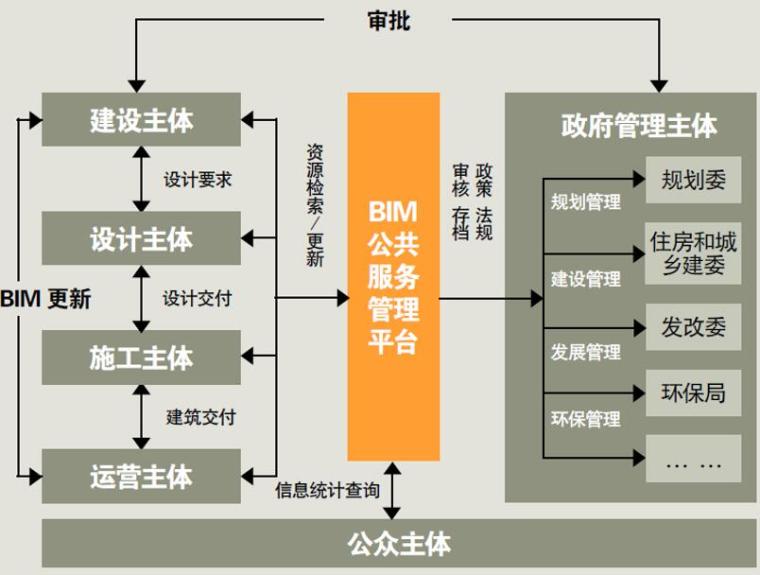 清华大学中国BIM标准框架研究及实施丨43页-全社会的BIM应用环境