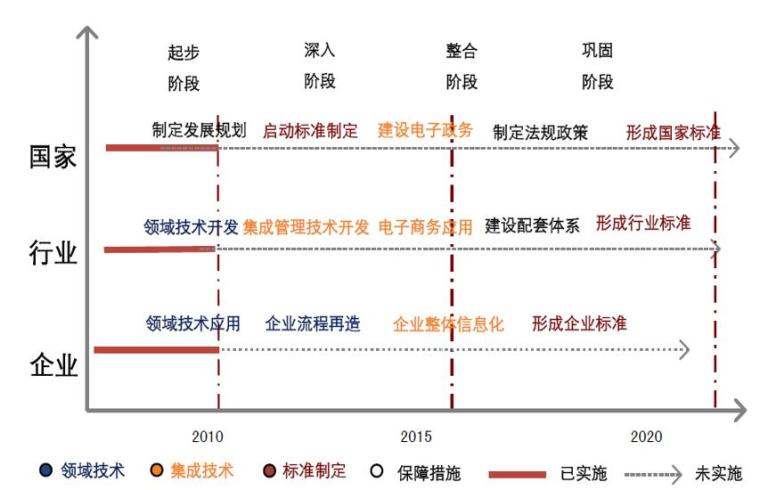 清华大学中国BIM标准框架研究及实施丨43页-自顶向下BIM实施