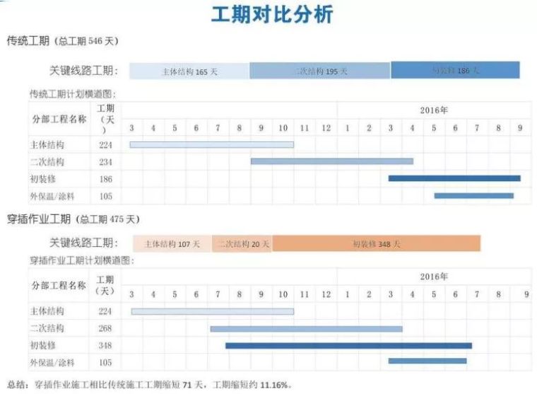 穿插施工，项目管理的高级处理方法！_22