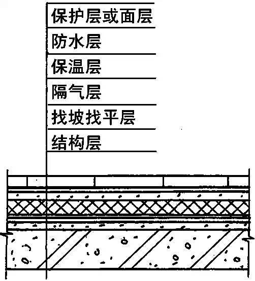 平屋面防水构造cad资料下载-详细的屋面防水处理！不进来看看吗？