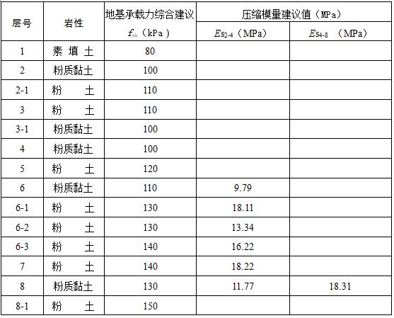 土层地基承载力特征值建议值