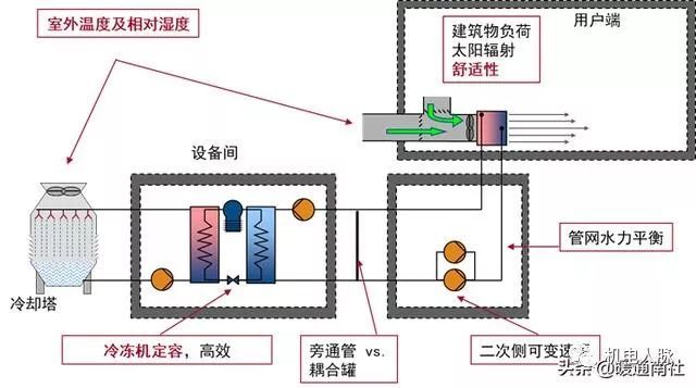 空调水泵变频节能资料下载-空调水系统的节能方式与水泵调节