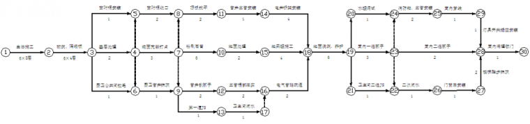 穿插施工，项目管理的高级处理方法！_5