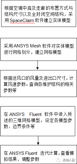 建筑中庭空调设计资料下载-某建筑复杂中庭基于气流组织CFD模拟