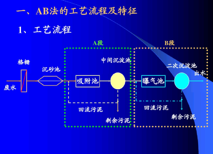 水处理技术交底资料下载-水处理技术知识交流培训