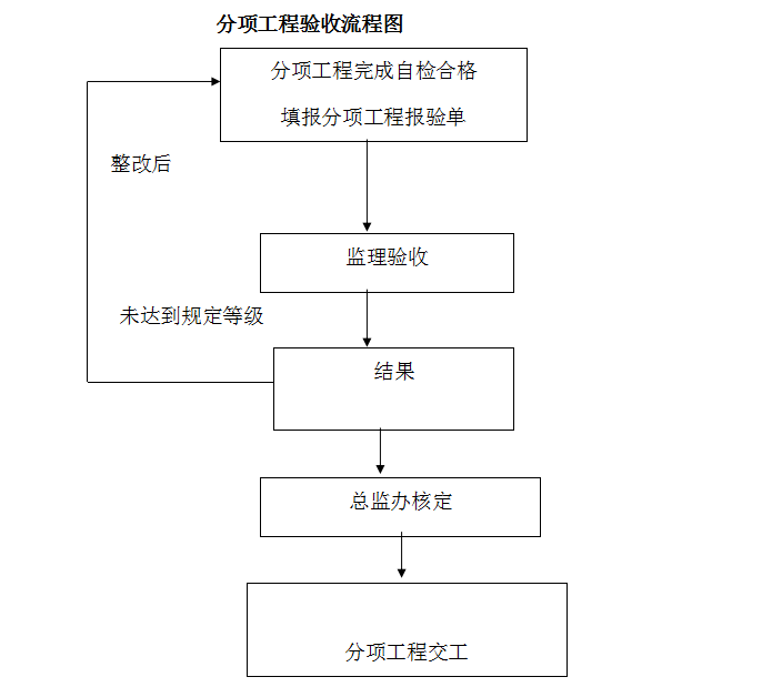 [海南]三级公路工程监理规划(106页)-分项验收流程