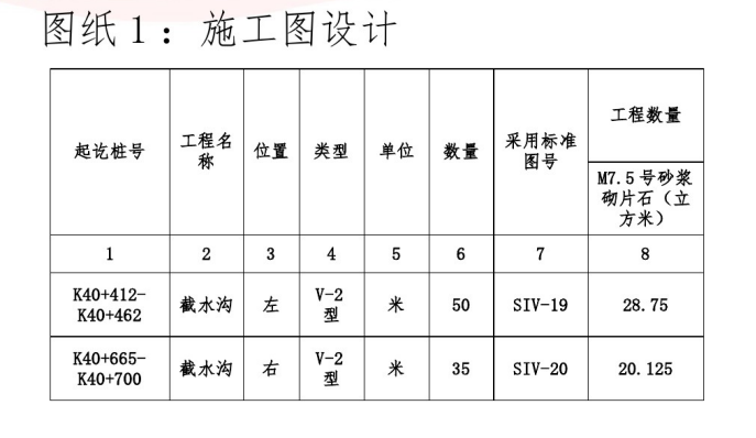 公路排水工程(截水沟造价图解)-施工图设计