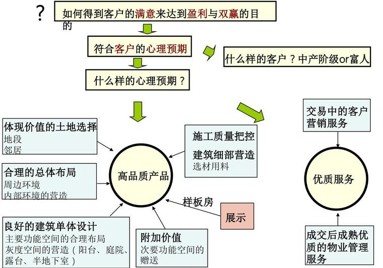 合院别墅产品分析文本(PDF+31页) -合院别墅产品二