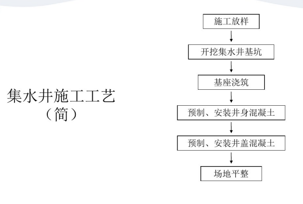 集水井施工工艺流程图图片