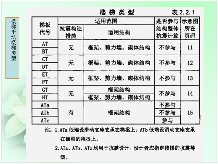 楼梯平法识图讲义（PPT格式，38页）-1、楼梯平法楼梯类型