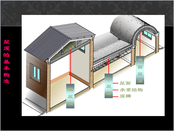 坡屋顶仿古立面设计资料下载-坡屋顶形式及构成