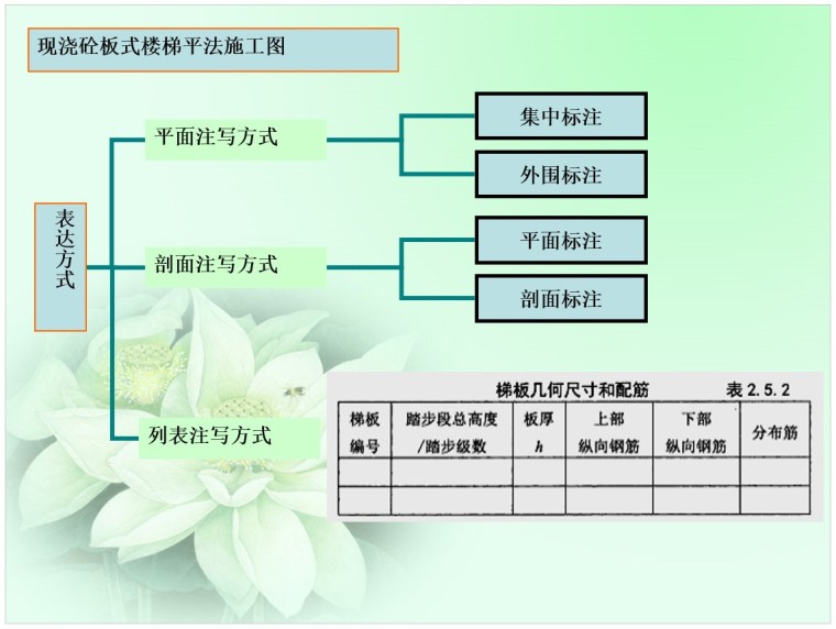 楼梯平法识图讲义（PPT格式，38页）-3、现浇砼板式楼梯平法施工图