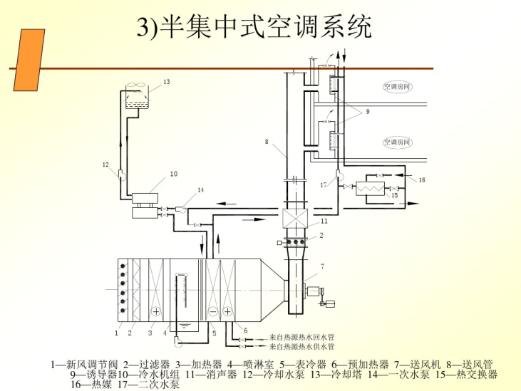 建筑通风与空调工程资料下载-通风空调工程识图及施工