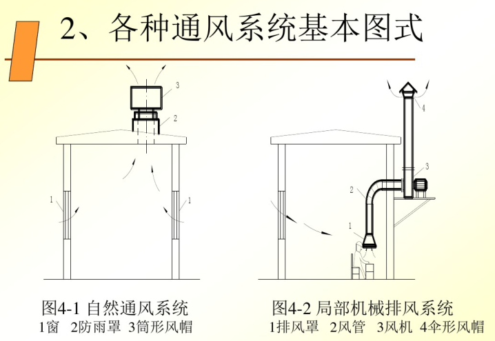 通风空调工程识图及施工-通风系统基本图式