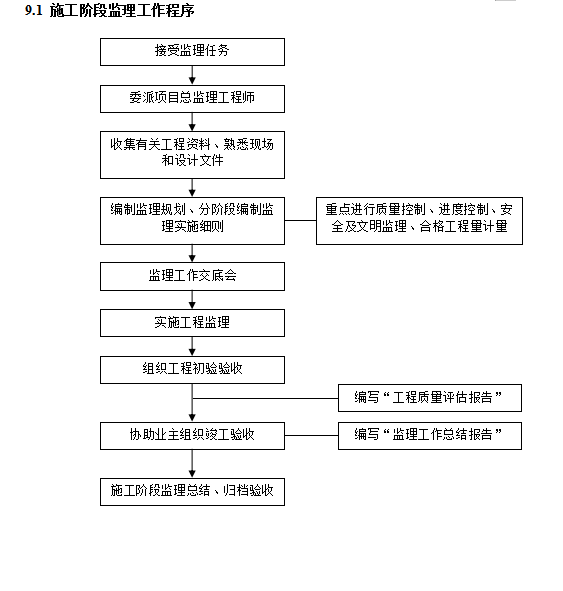 [哈尔滨]地铁车站土建工程监理规划(113页)-施工阶段工作程序