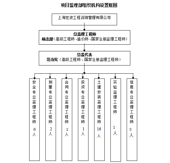 [哈尔滨]地铁车站土建工程监理规划(113页)-项目监理部