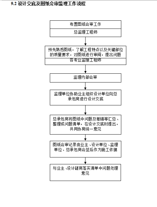 [哈尔滨]地铁车站土建工程监理规划(113页)-设计阶段工作程序