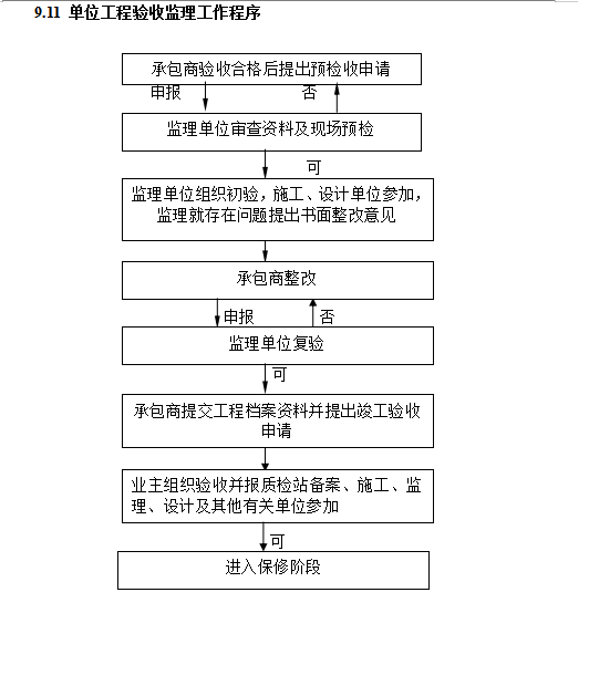 [哈尔滨]地铁车站土建工程监理规划(113页)-单位工程验收