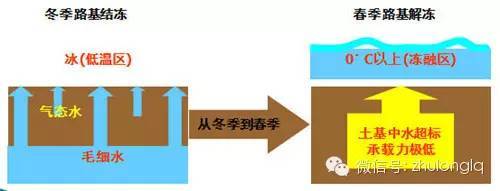 冬季施工病害资料下载-路基翻浆病害处理现场施工工艺