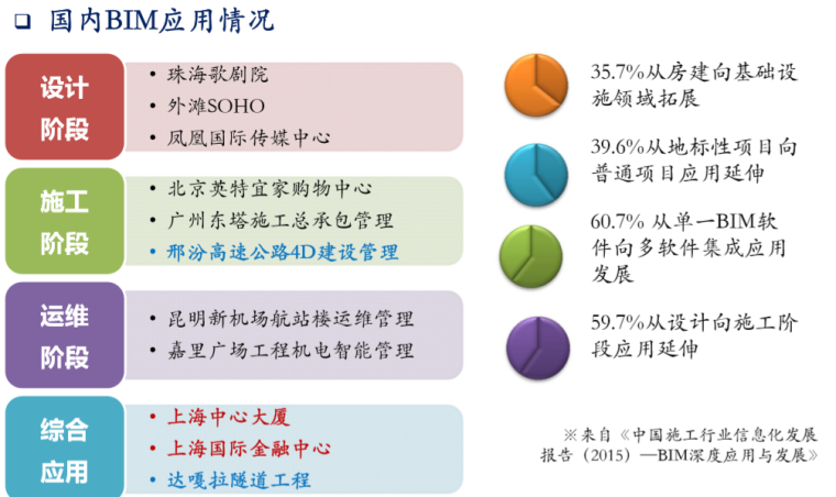 国内外BIM进展清华大学土木工程课件丨79页-国内BIM应用情况