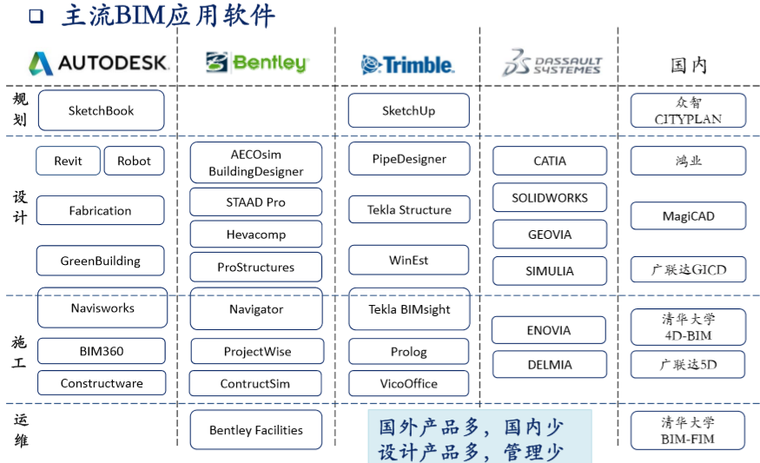 国内外BIM进展清华大学土木工程课件丨79页-主流BIM应用软件