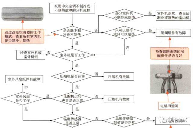 家用中央空调外机资料下载-家用中央空调故障排除的思维导图