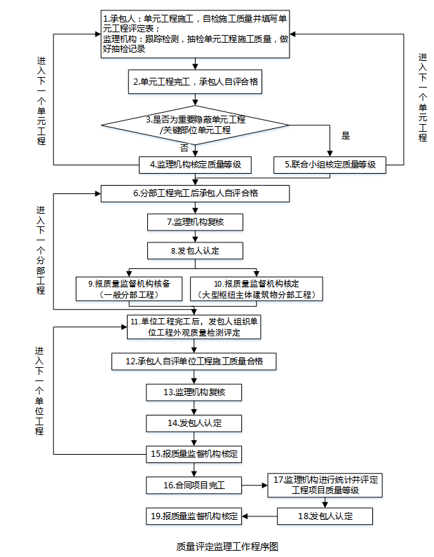 [新疆]防洪工程监理规划（76页）-质量评定