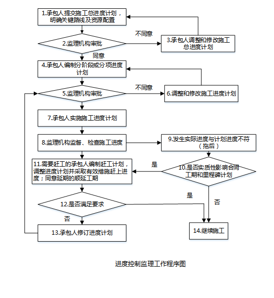 [新疆]防洪工程监理规划（76页）-进度监理控制