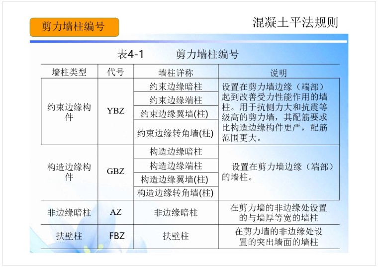 混凝土平法规则——剪力墙平法识图及钢筋构-2、剪力墙柱编号