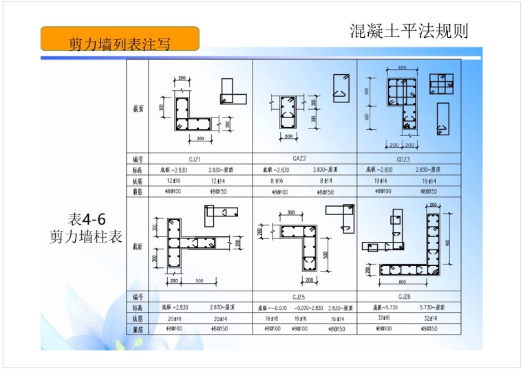 混凝土平法规则——剪力墙平法识图及钢筋构-3、剪力墙柱表