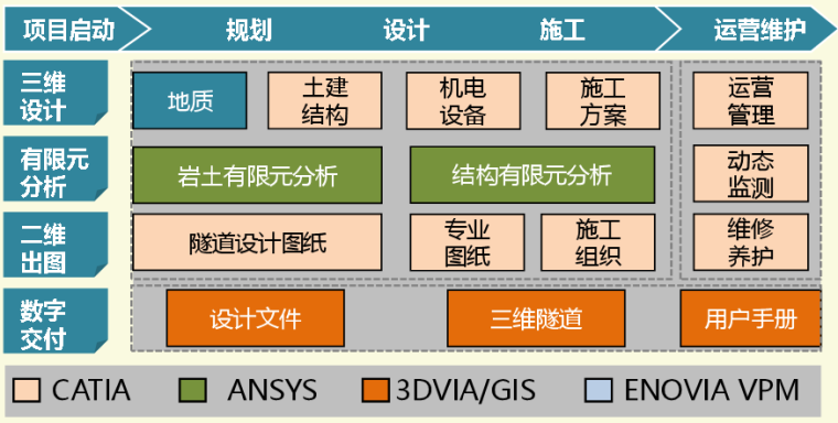 铁路隧道设计阶段BIM技术应用讲义（109页）-达索技术框架