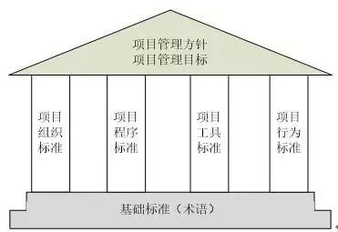 施工企业如何构建项目管理标准化体系_3