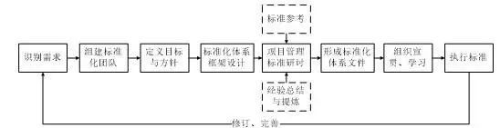 施工企业如何构建项目管理标准化体系_4