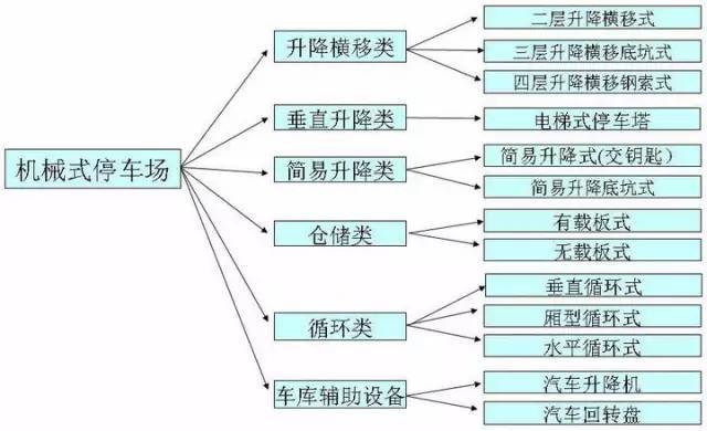 室内停车场空间利用资料下载-很全很详细的各种立体停车场介绍