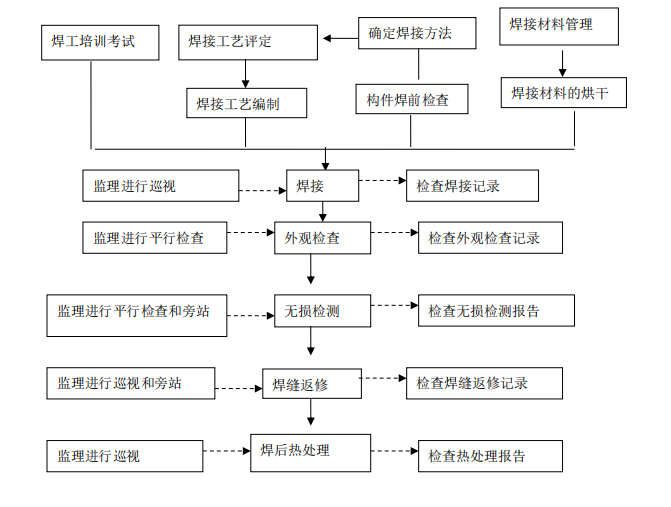 焊接工艺流程