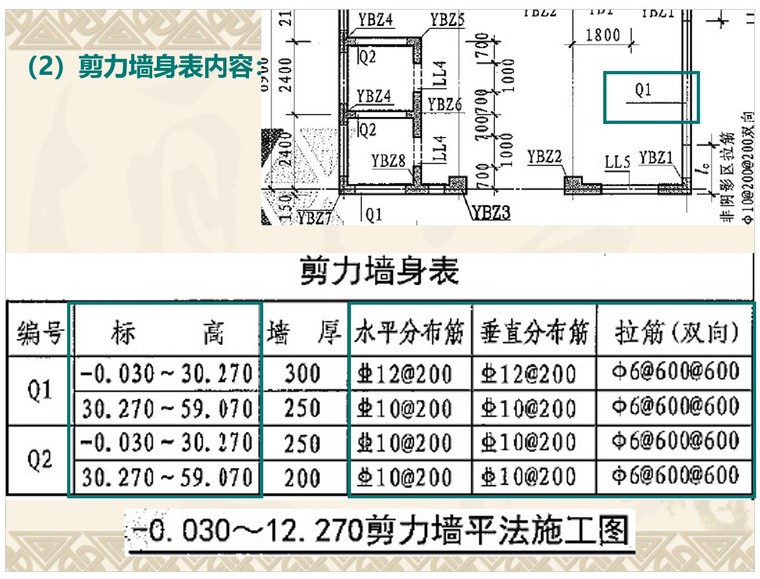 剪力墙平法施工图及构造详图识读（ppt格式-2、剪力墙身表内容