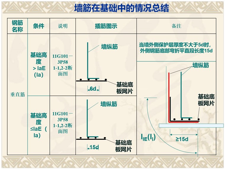 剪力墙平法施工图及构造详图识读（ppt格式-3、墙筋在基础中的情况总结